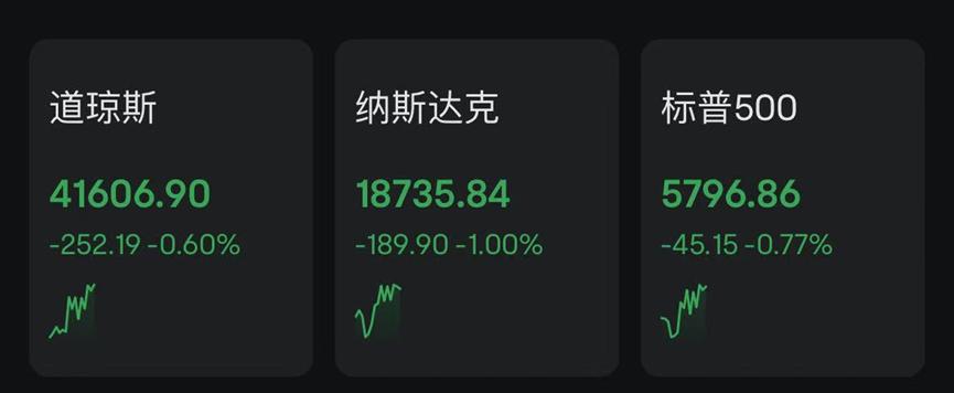 截至发稿跌超2%，Meta、英伟达、特斯拉、亚马逊、微软、谷歌均跌超1%